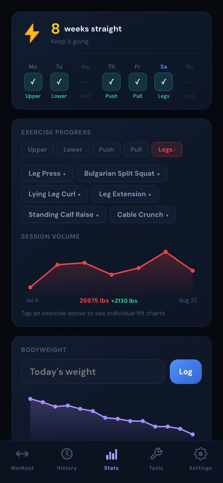 The Gymingify stats screen: an eight week training streak, the week laid out by session type, a session volume chart, and a bodyweight chart trending down.